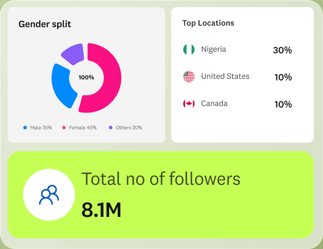 Audience gender split and top locations